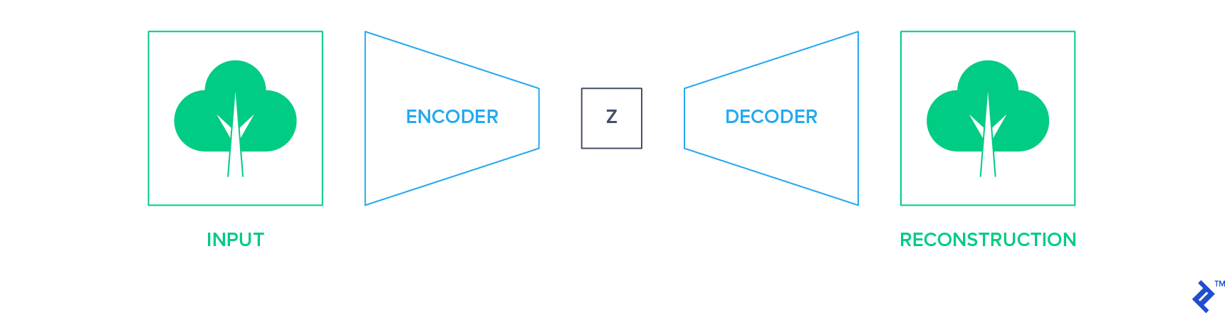 Generative Methods - Autoencoders: encoder and decoder networks