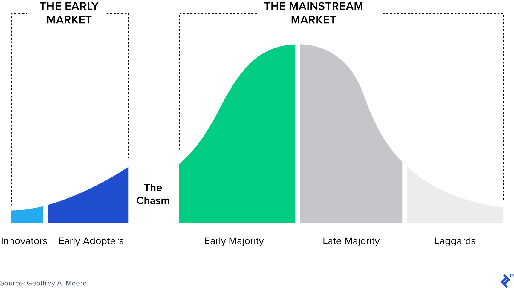 Business Plans Often Ignore How to Cross the Chasm