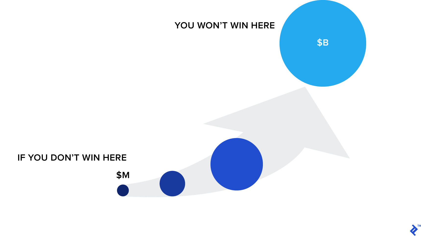 Navigating from million- to billion-dollar markets