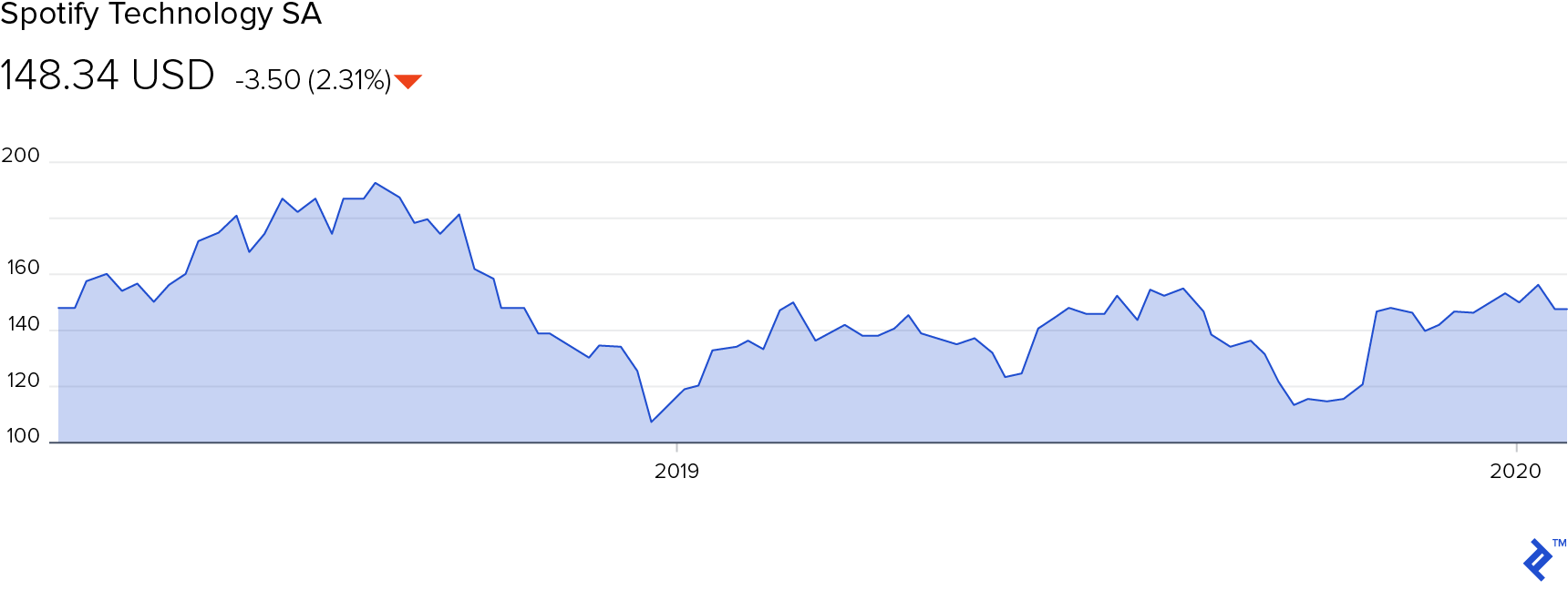 Price Evolution of Spotify (Jan 17th 2020)