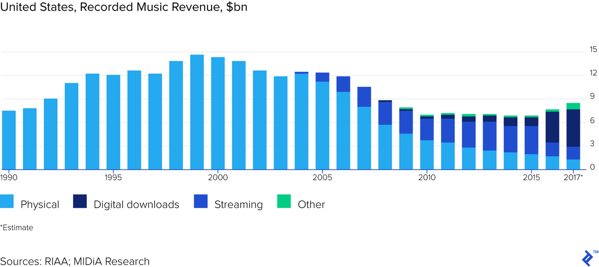Music Industry Revenue Distribution