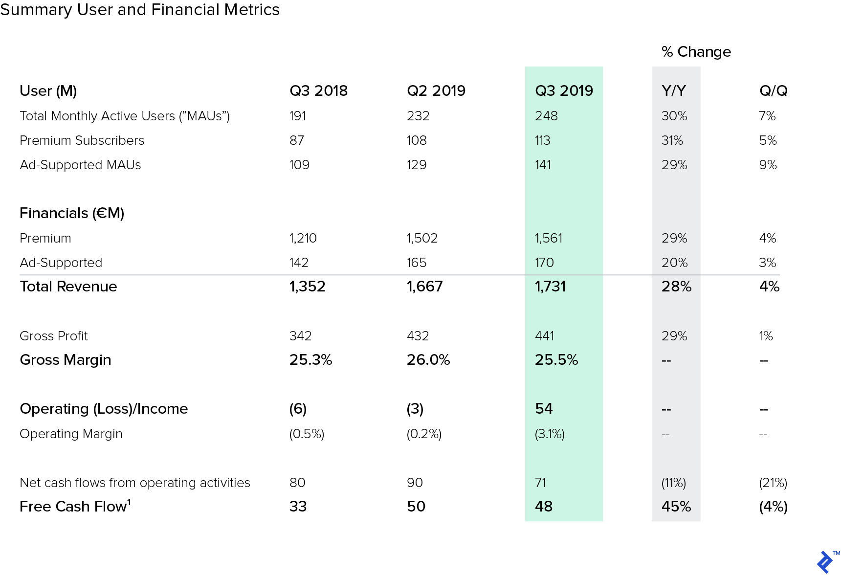 Spotify Financial Results