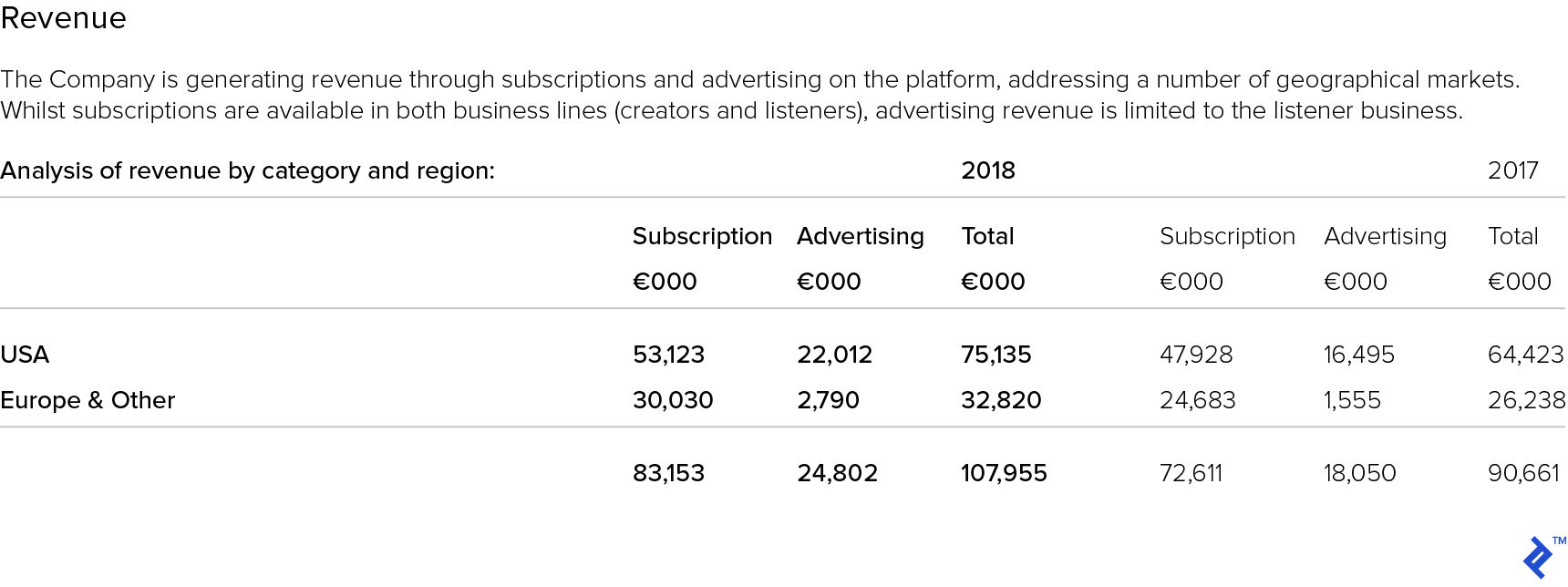 SoundCloud Financial Results