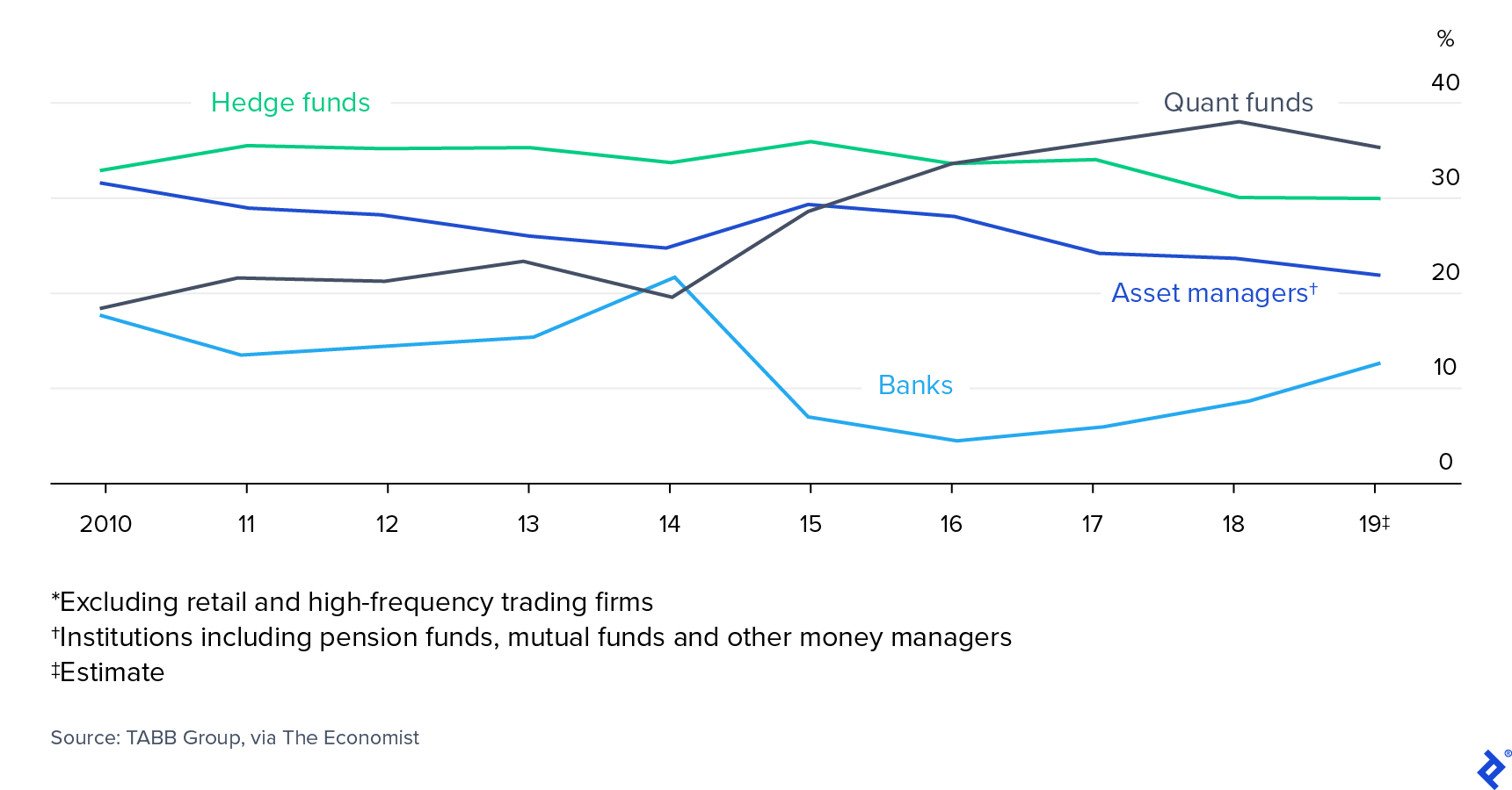 US Share of Institutional Trading by Volume of Shares