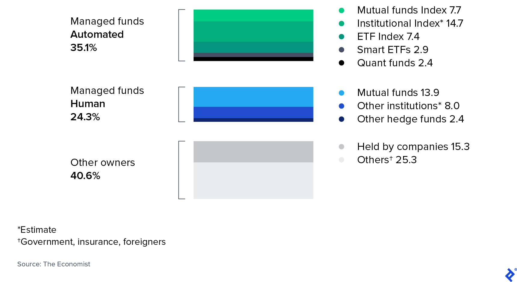 US Public Equities: Share of Value held by Institution Type ($31 trillion)