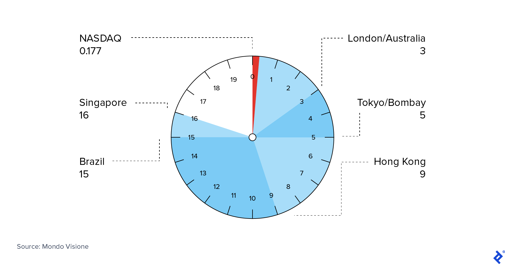 Time Taken to Execute Trades by Stock Exchange