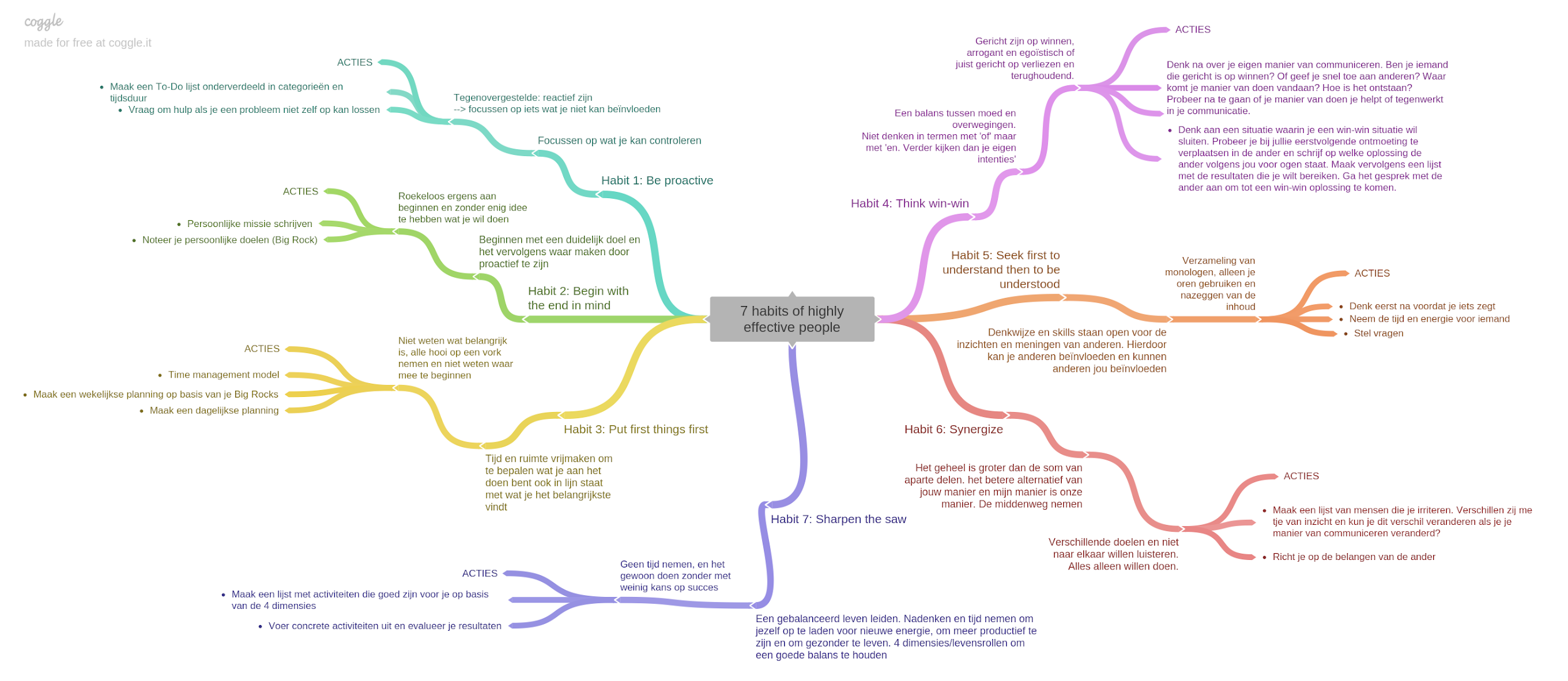 What is a mind map? A mind map example