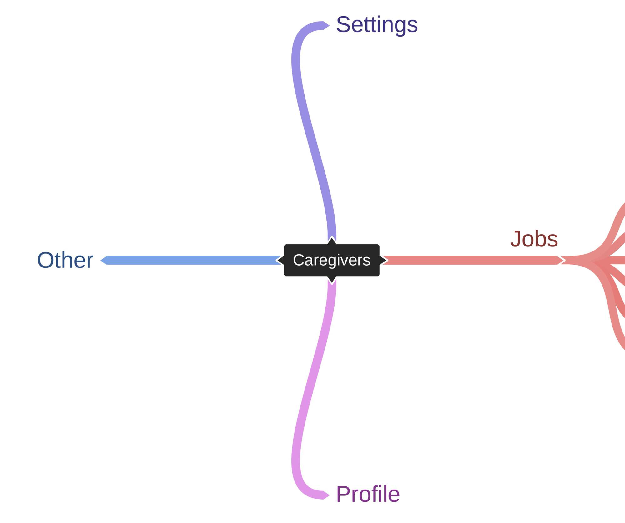 Mind mapping techniques
