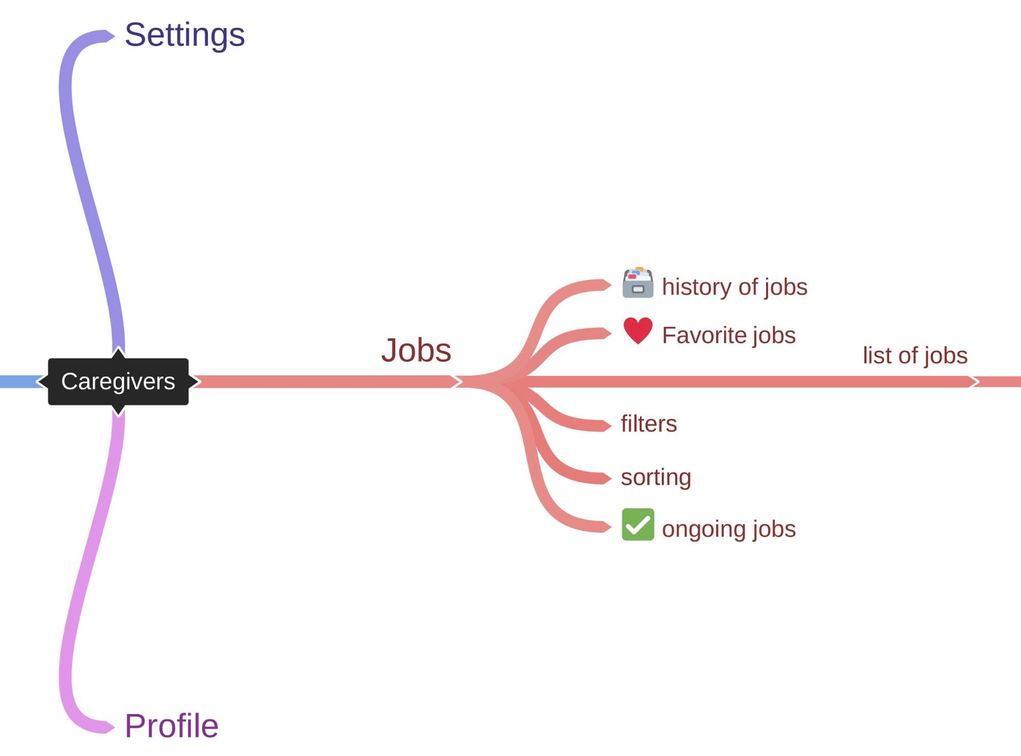 Mind mapping process
