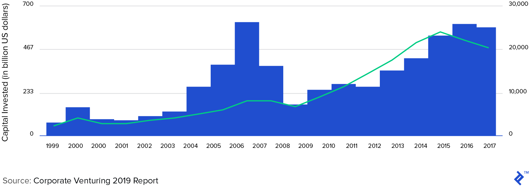 Venture Financial Liquidity: Total Capital Invested & Deal Count (1999-2017)