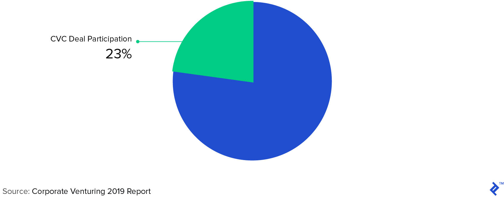 Corporate VC Investments as a Share of Total Investors’ Capital in 2018