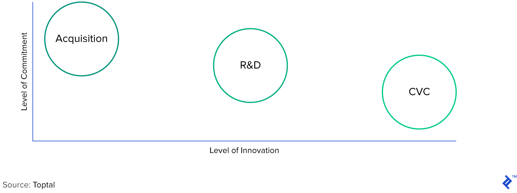 Level of Commitment vs. Level of Innovation: Acquisition, R&D, and Corporate VC (First Interaction)