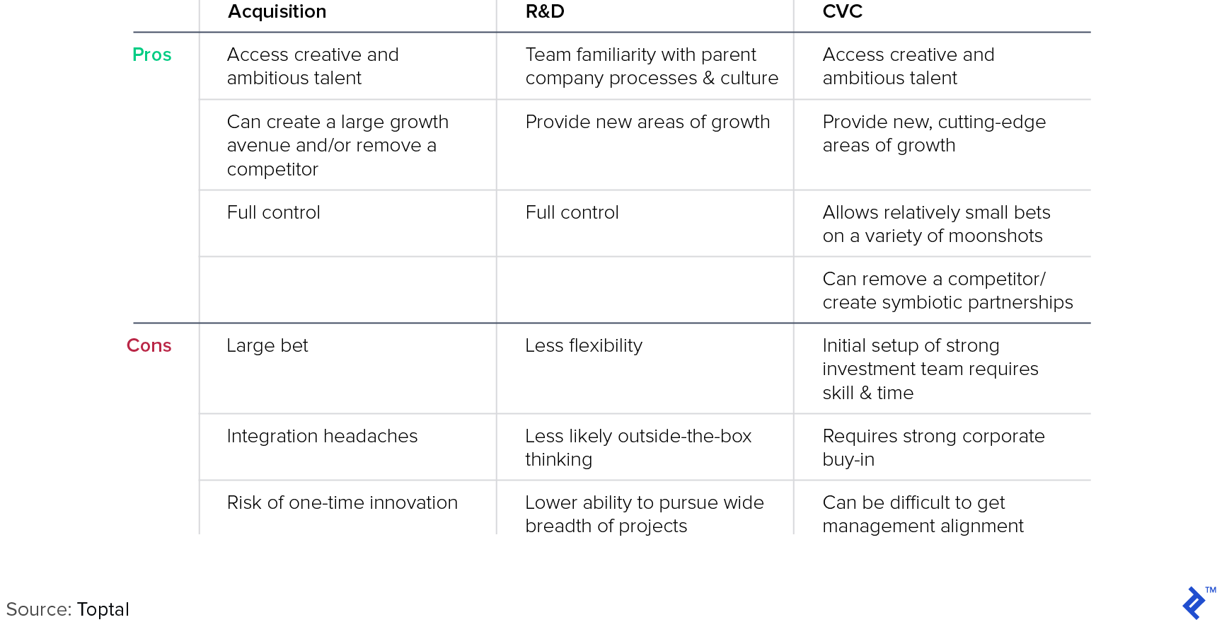 Comparison of the Pros and Cons of Acquisition, R&D, and CVC