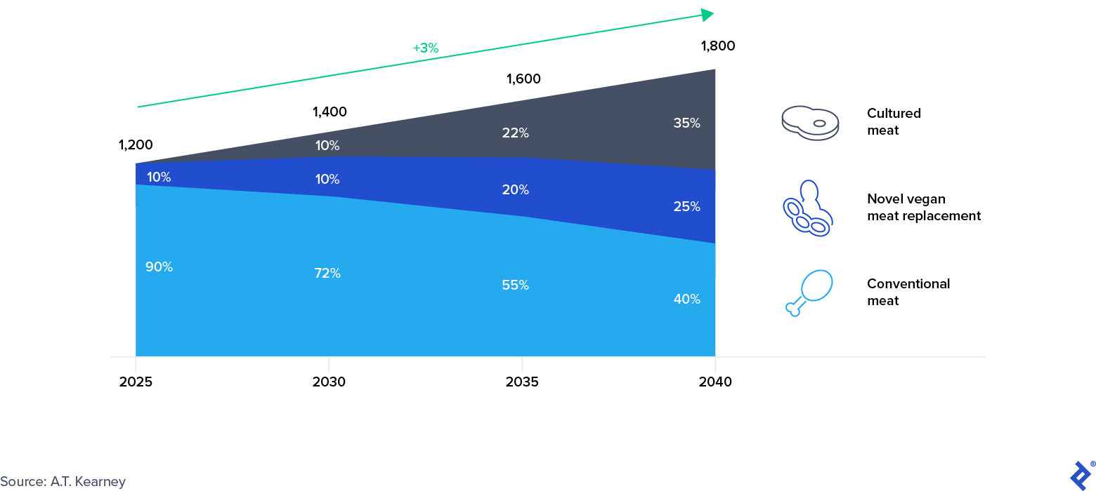 Global Meat Market Forecasts
