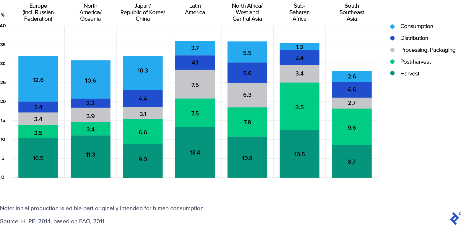 Distribution of Food Losses on the Supply Chain
