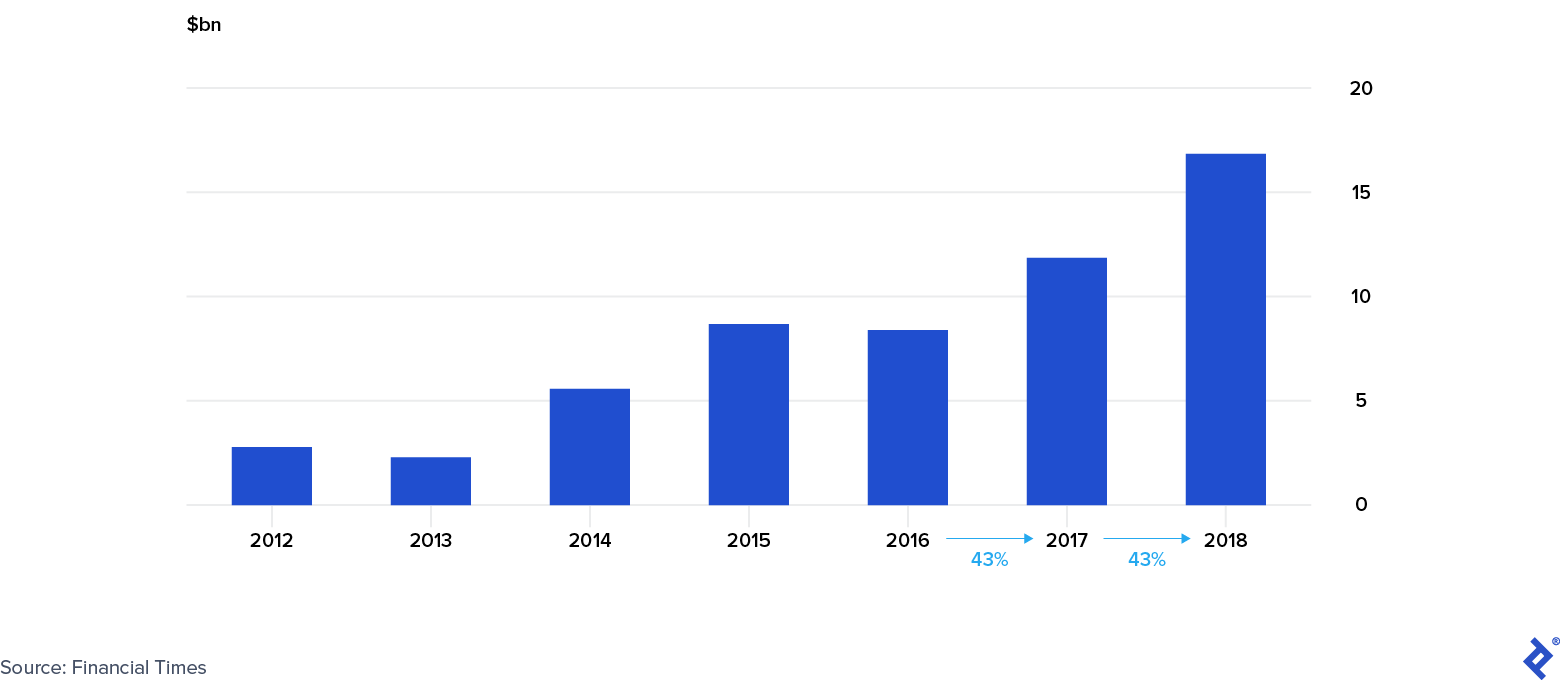 Trends in Agritech Financing