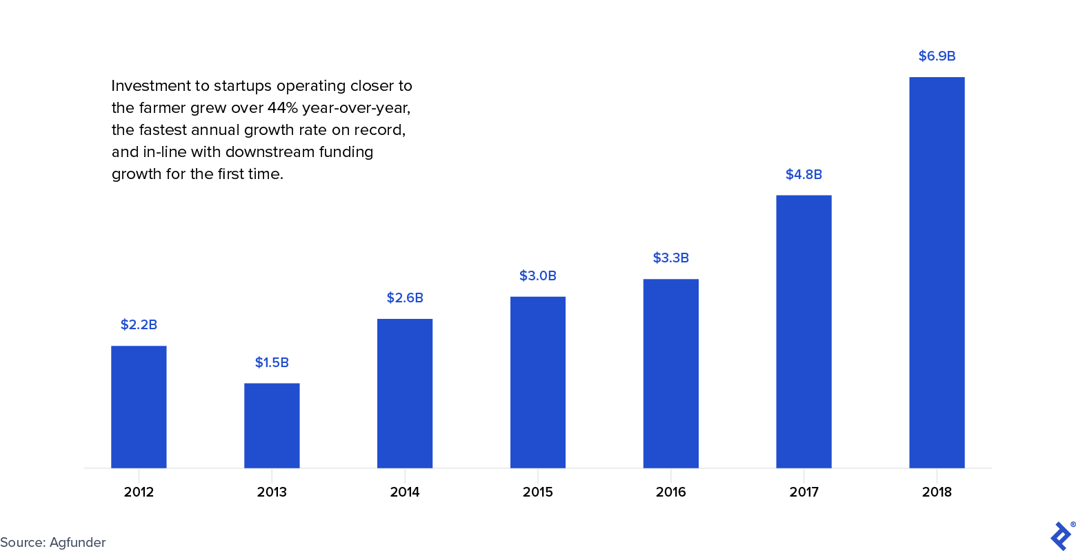 Upstream Investment Trends