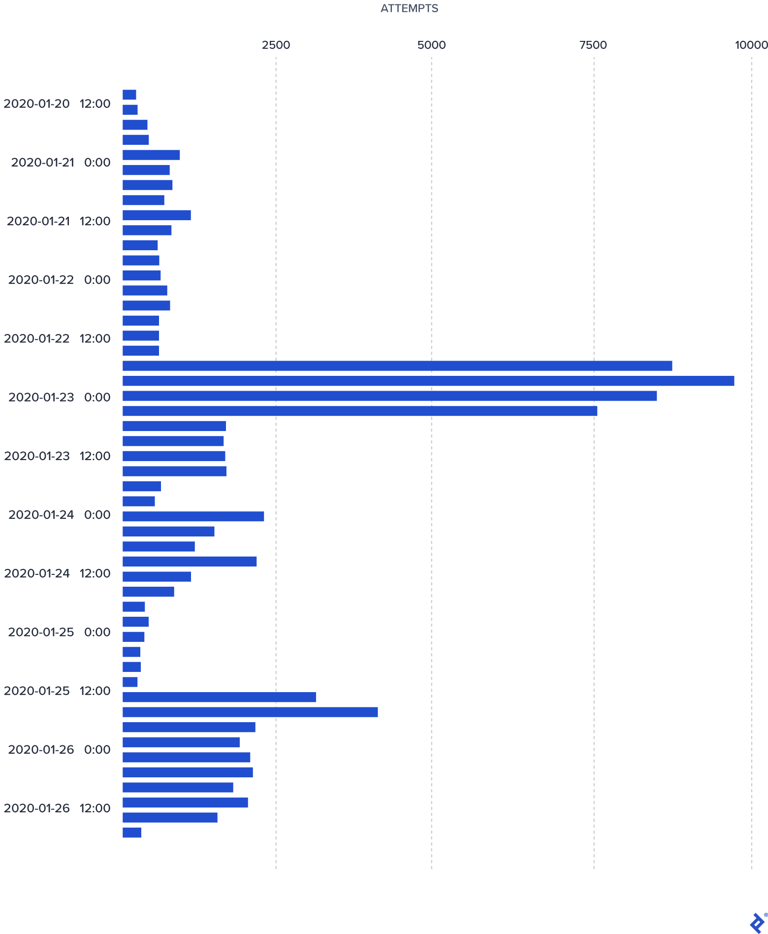 After three days, the competition really began to heat up, with the number of attempts per three-hour bucket going suddenly from under 1,000 to nearly 100,000.