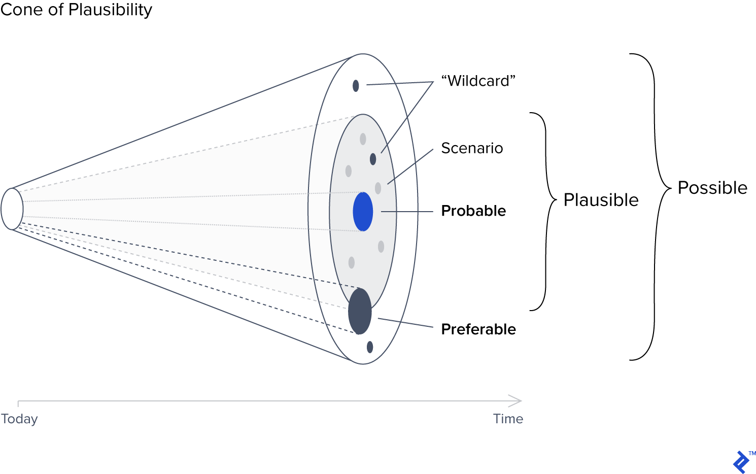 Cone of Plausibility