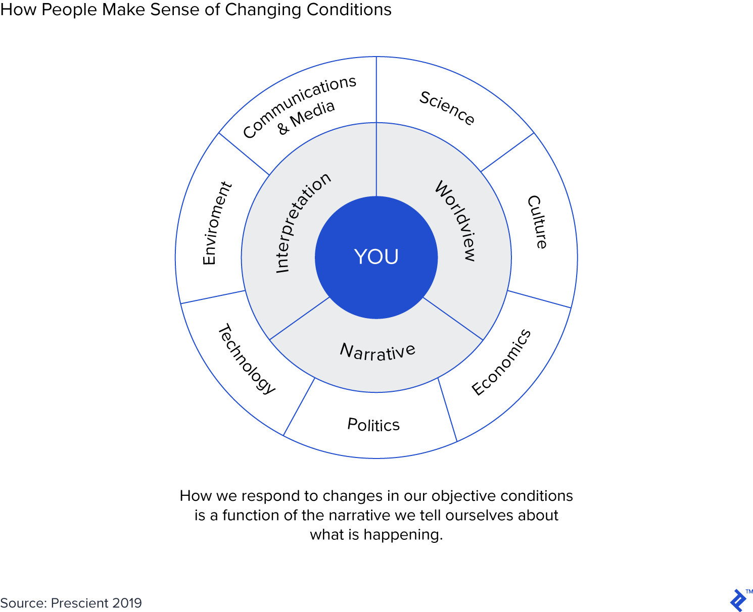 How People Make Sense of Changing Conditions