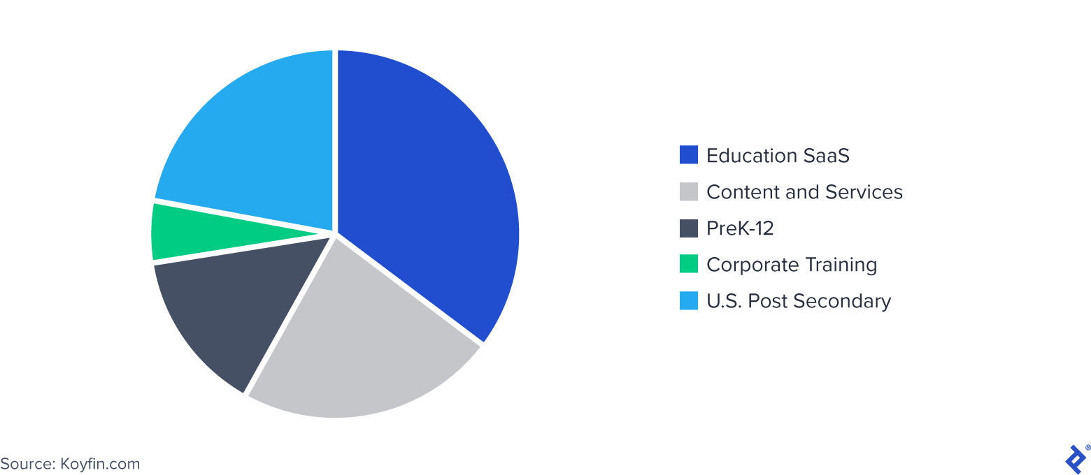 US EdTech companies: Total market capitalization ($71 billion)