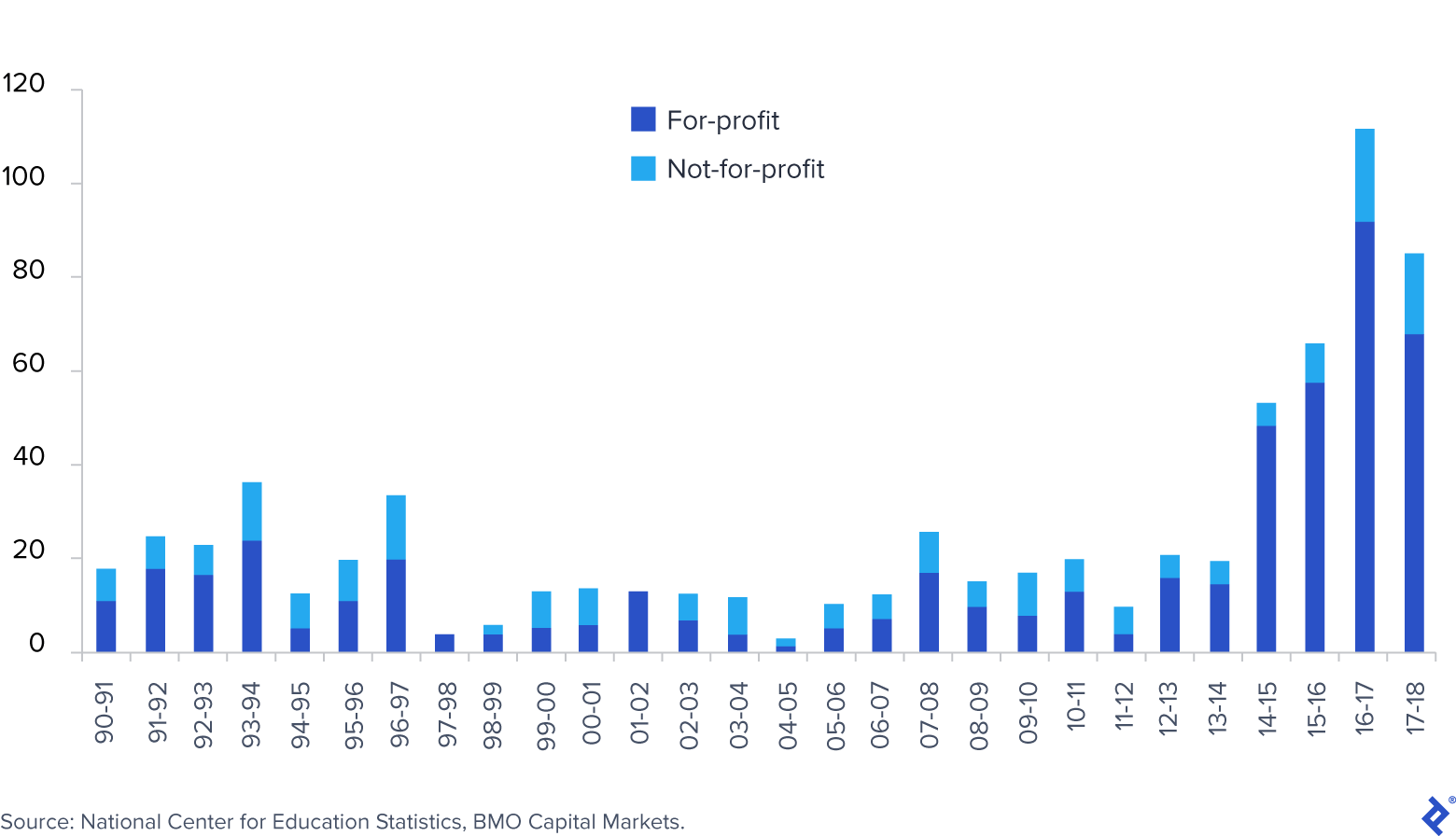 Closed postsecondary institutions (1990-91 to 2017-18 school years)