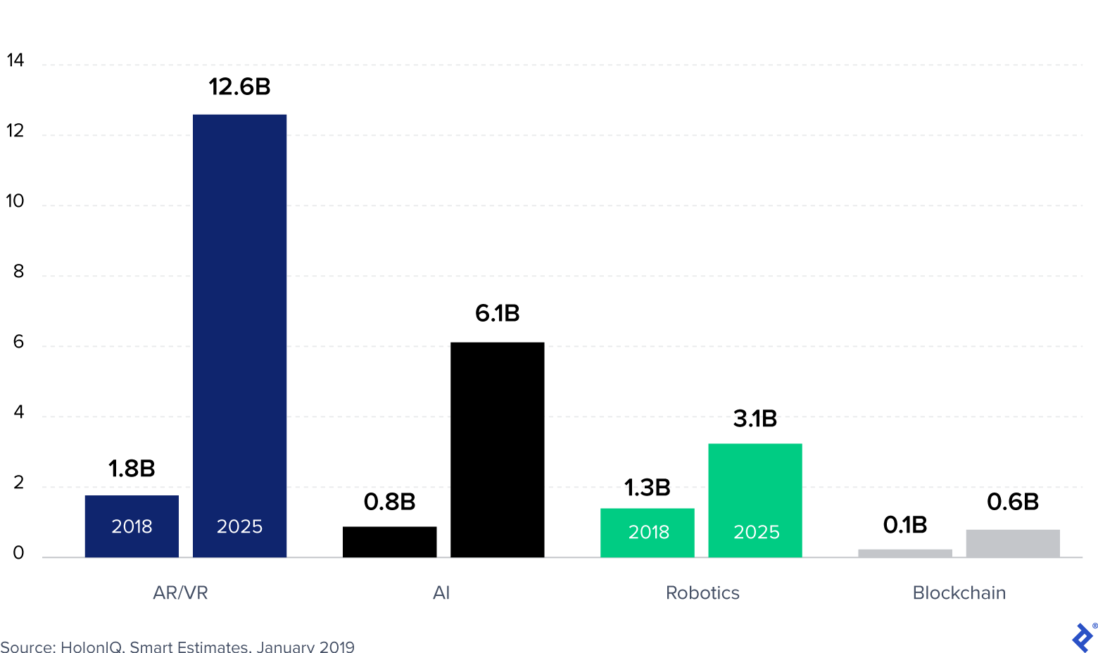Advanced education technology expenditure 2018 vs. 2025