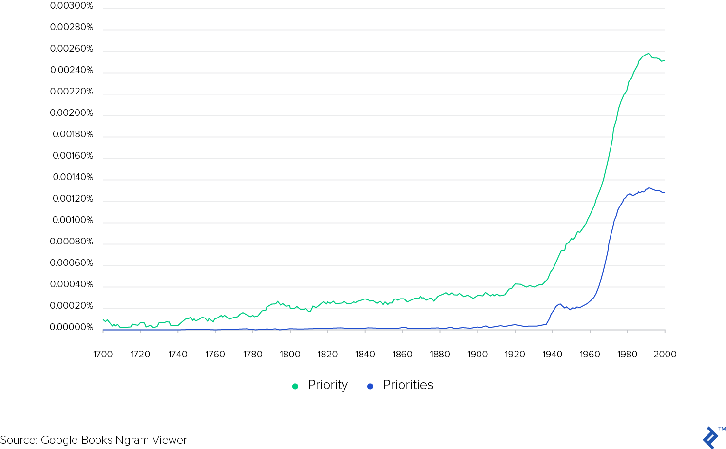 Google Books Ngram Viewer results for priority versus priorities
