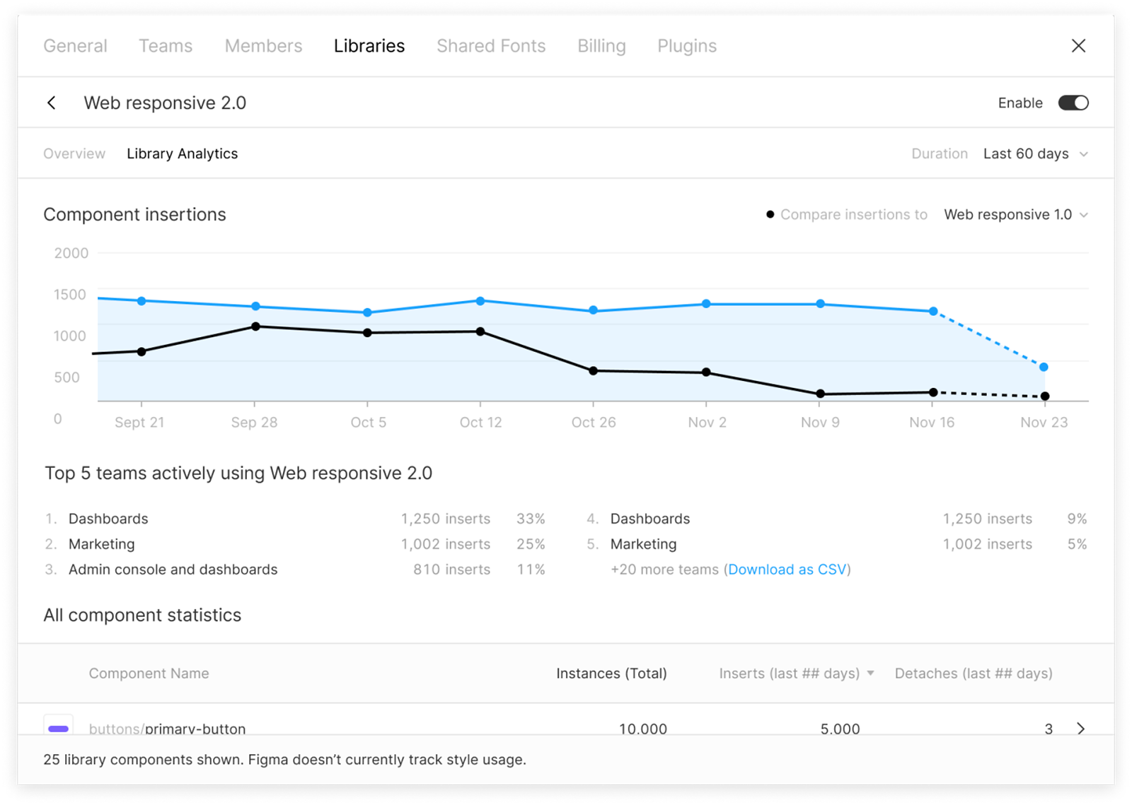 Figma design system analytics
