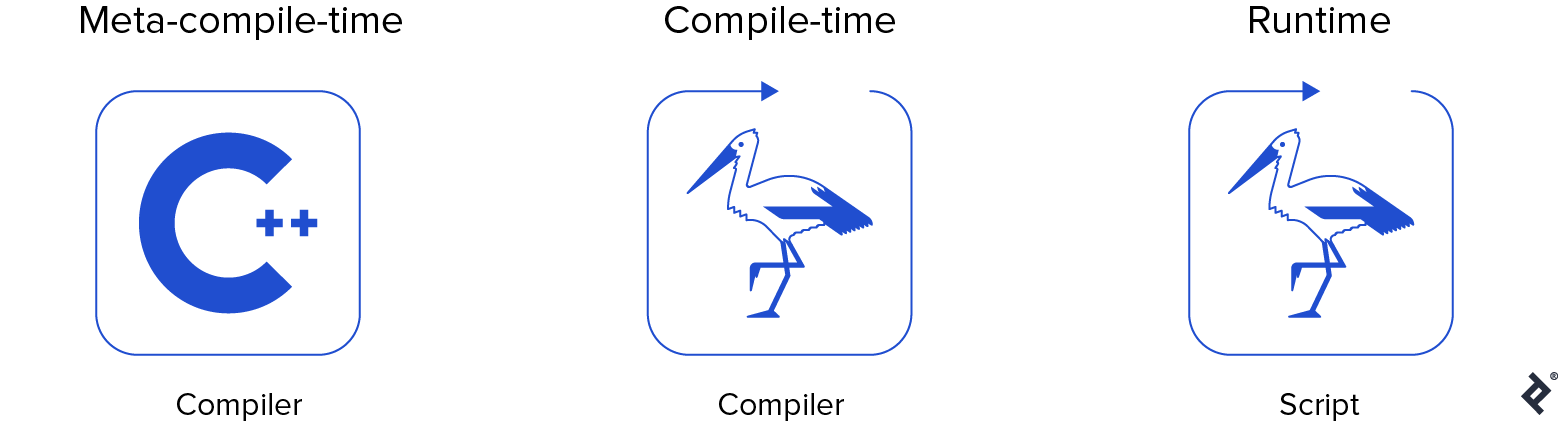 Different phases of a programming language development cycle