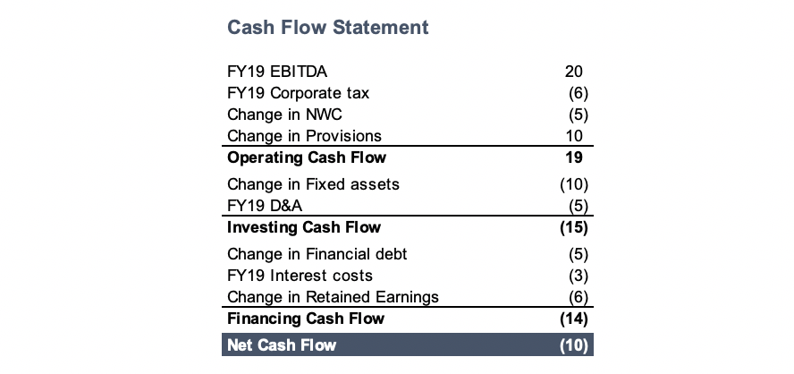 creating a statement of cashflows