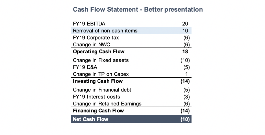 Building a Cash Flow Statement