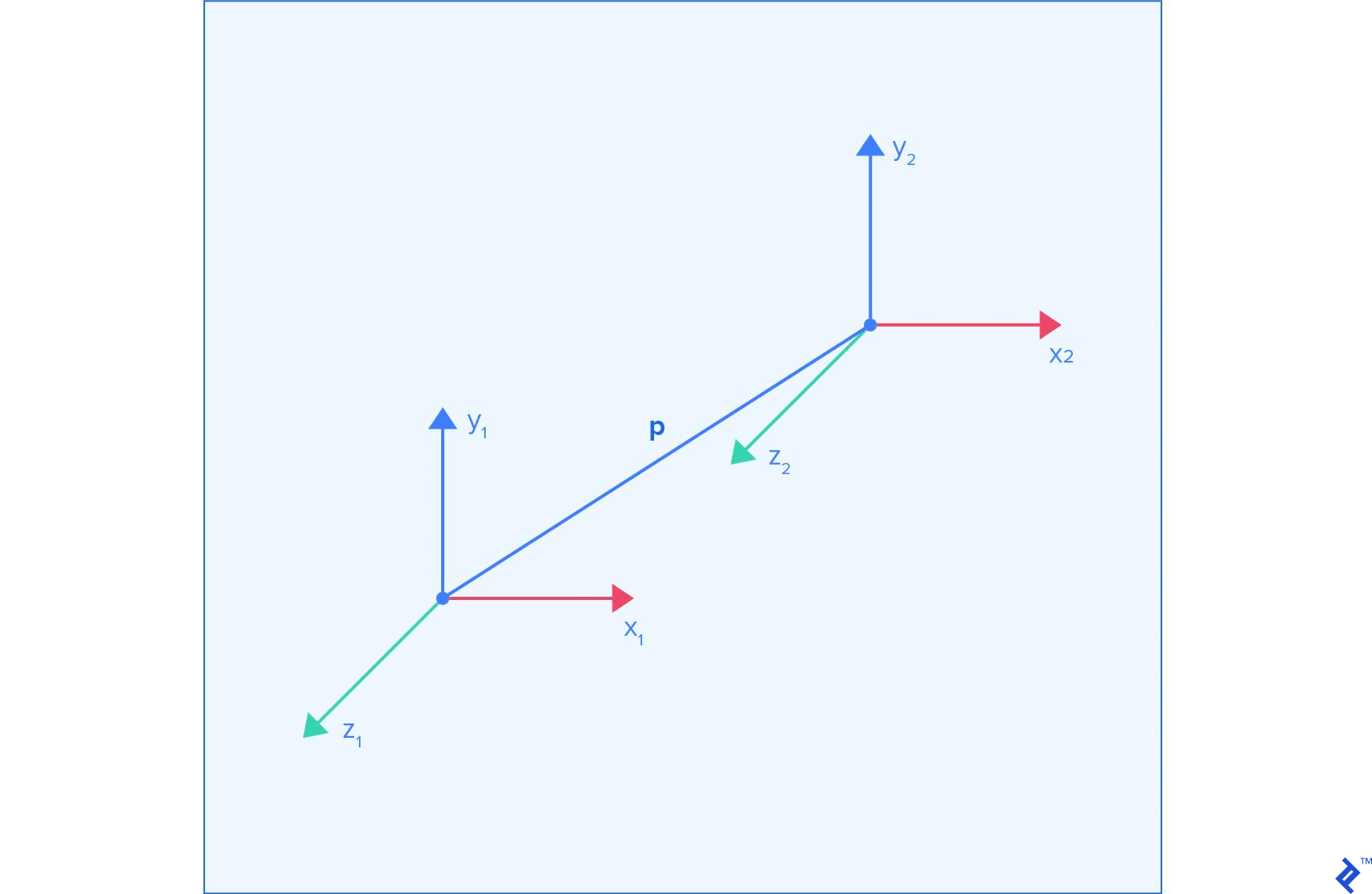 Frame transformation for translation
