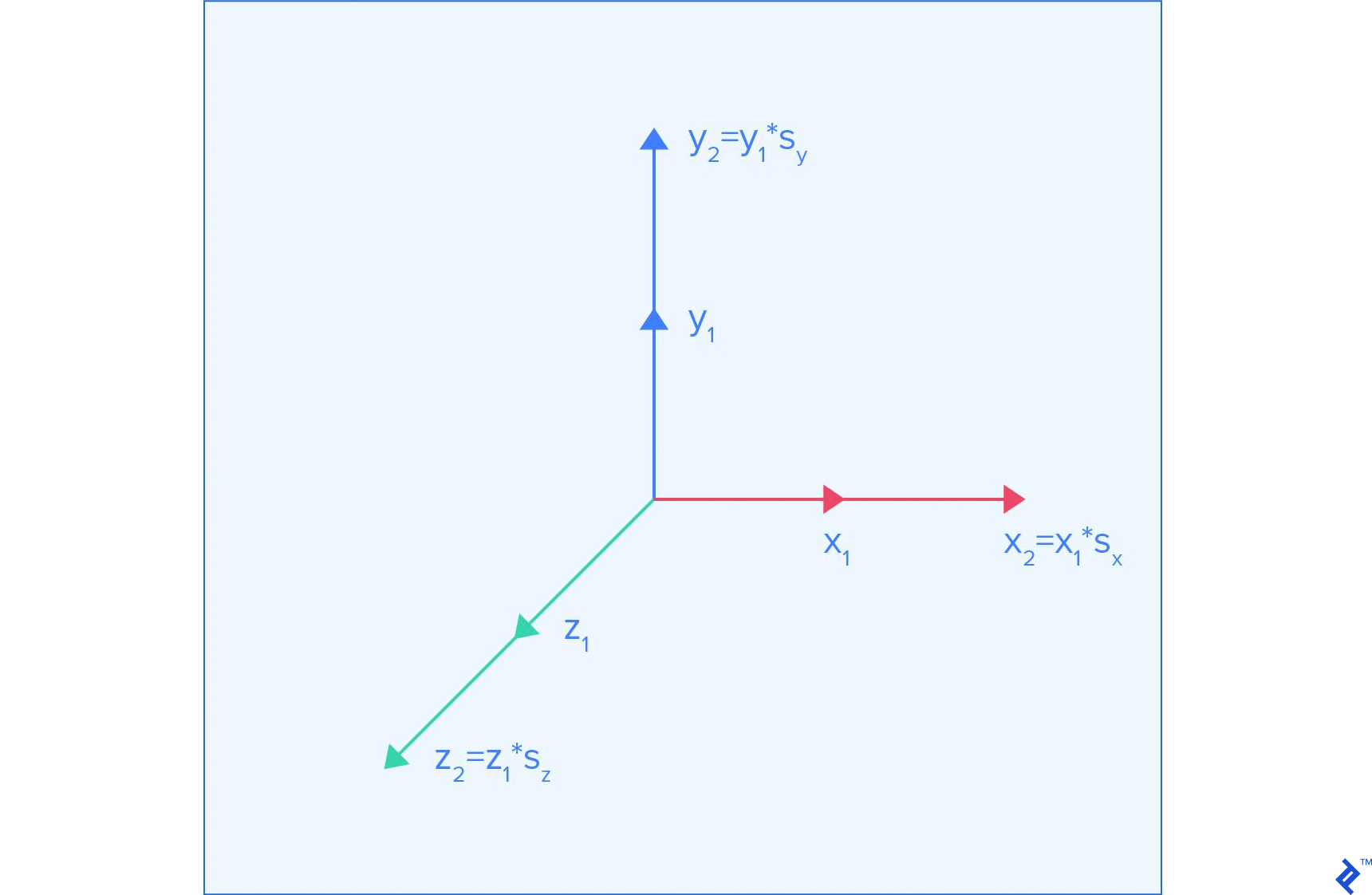 Frame transformation for scaling