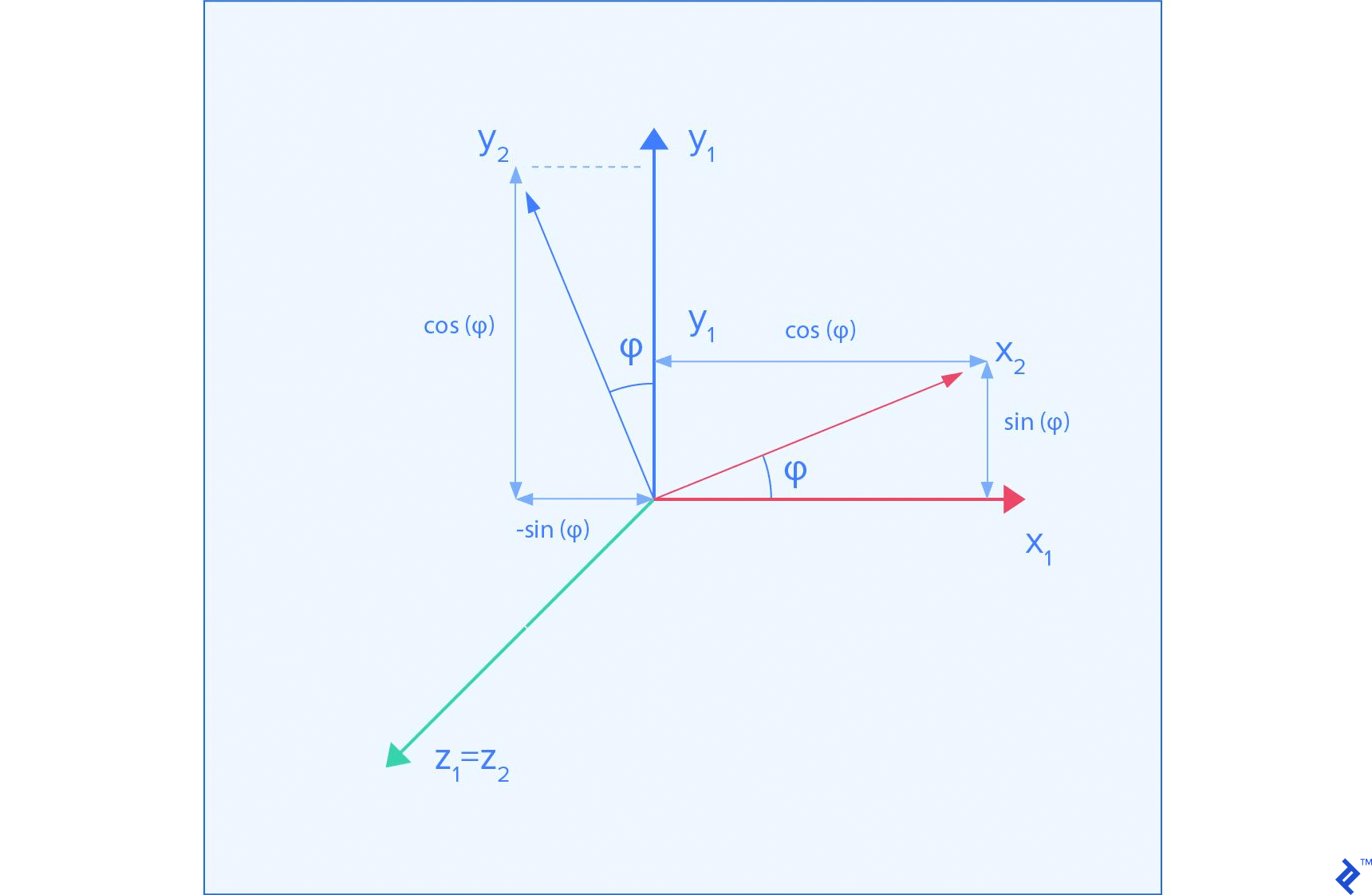 Frame transformation for rotation around the Z axis