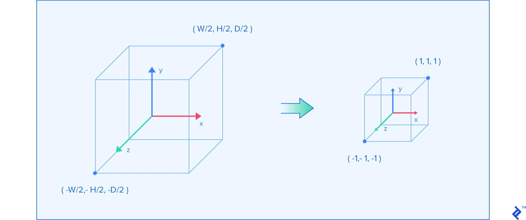 Rectangular space getting transformed into the proper framebuffer dimensions using orthographic projection