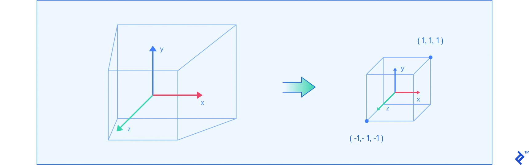 Frustum getting transformed into the proper framebuffer dimensions using perspective projection