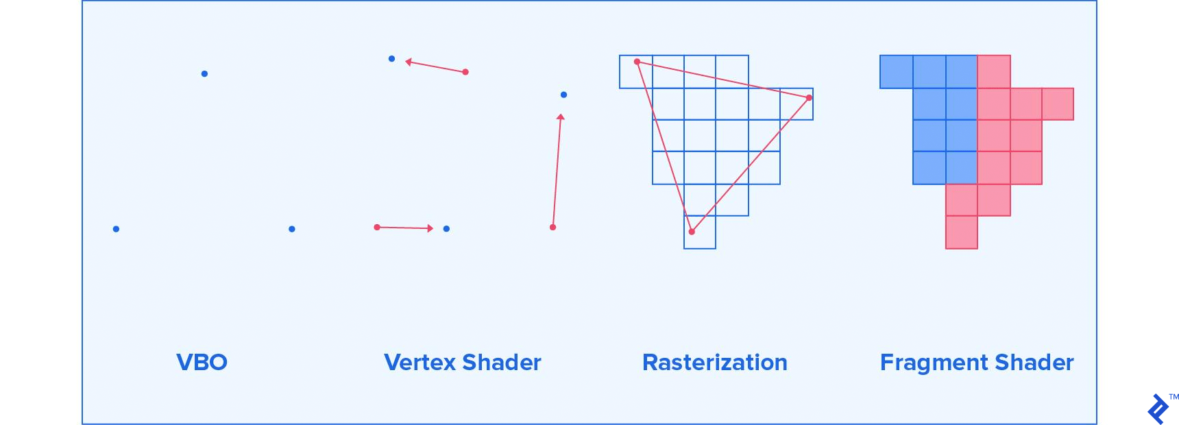 A basic look at what steps of the graphics pipeline do