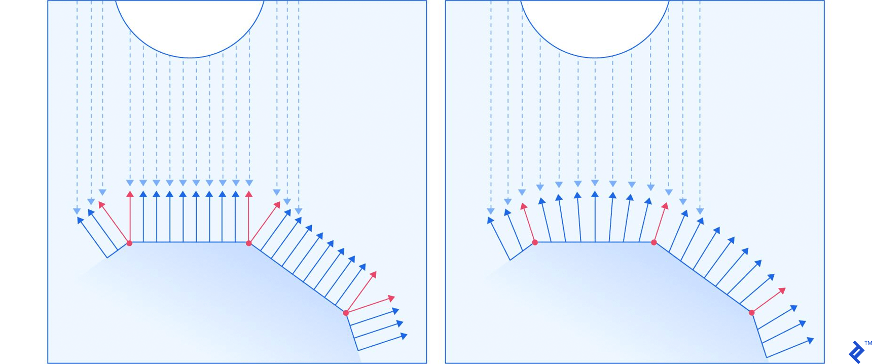 Demonstration of angles between light rays and surface normals, for both flat and smooth shading