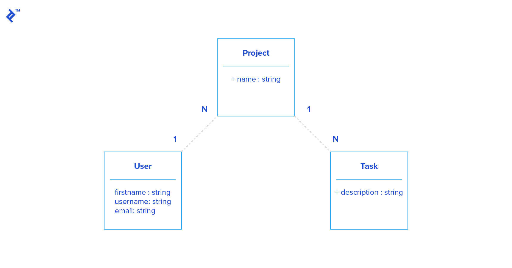 Relationships between resources