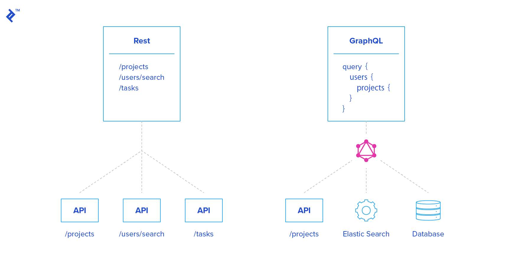 Comparisons of GraphQL vs. REST endpoints