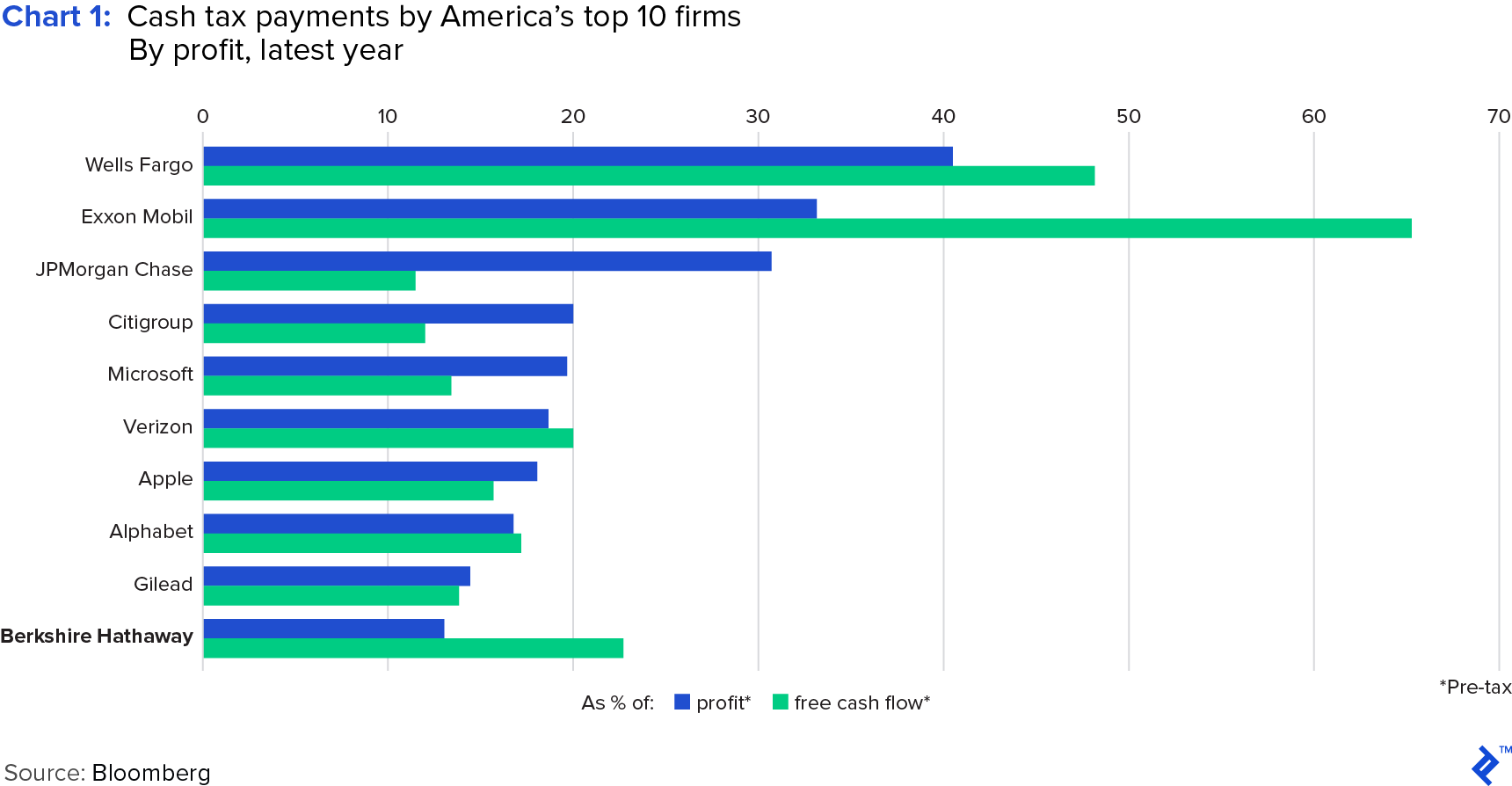 Chart 1: Cash Tax Payments by America's Top 10 Firms by Profit, Latest Year