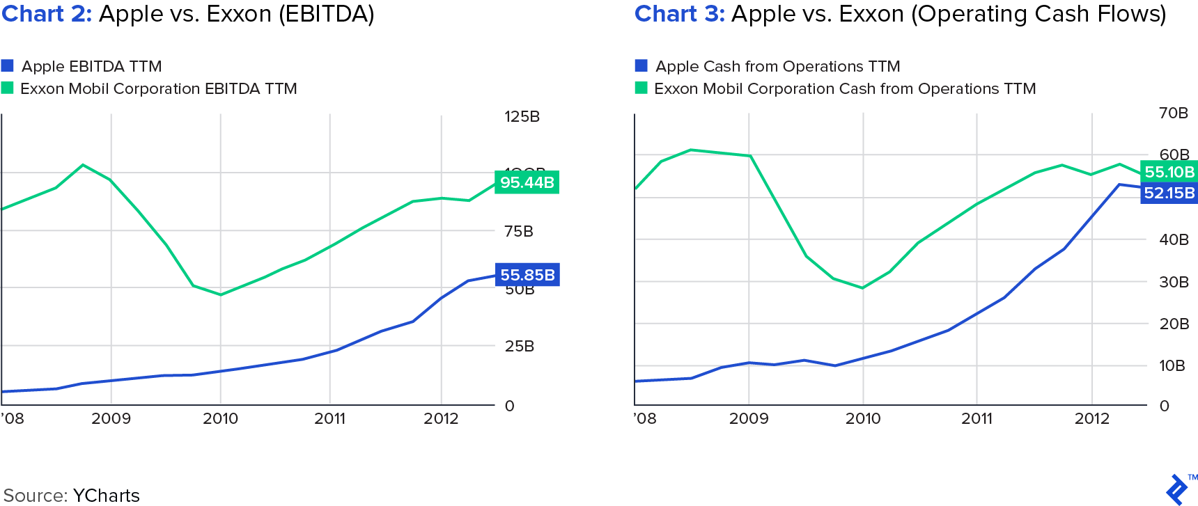 Chart 2: Apple vs. Exxon – EBITDA and Chart 3: Apple vs. Exxon – Operating Cash Flows