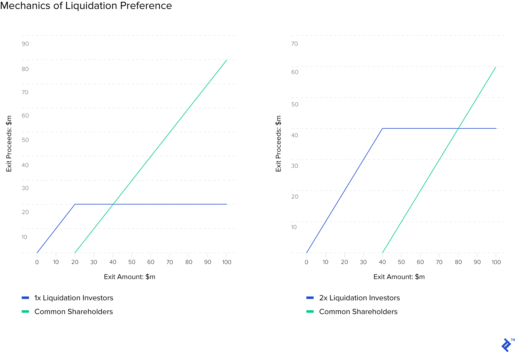 example of liquidation preference in term sheets for venture financing