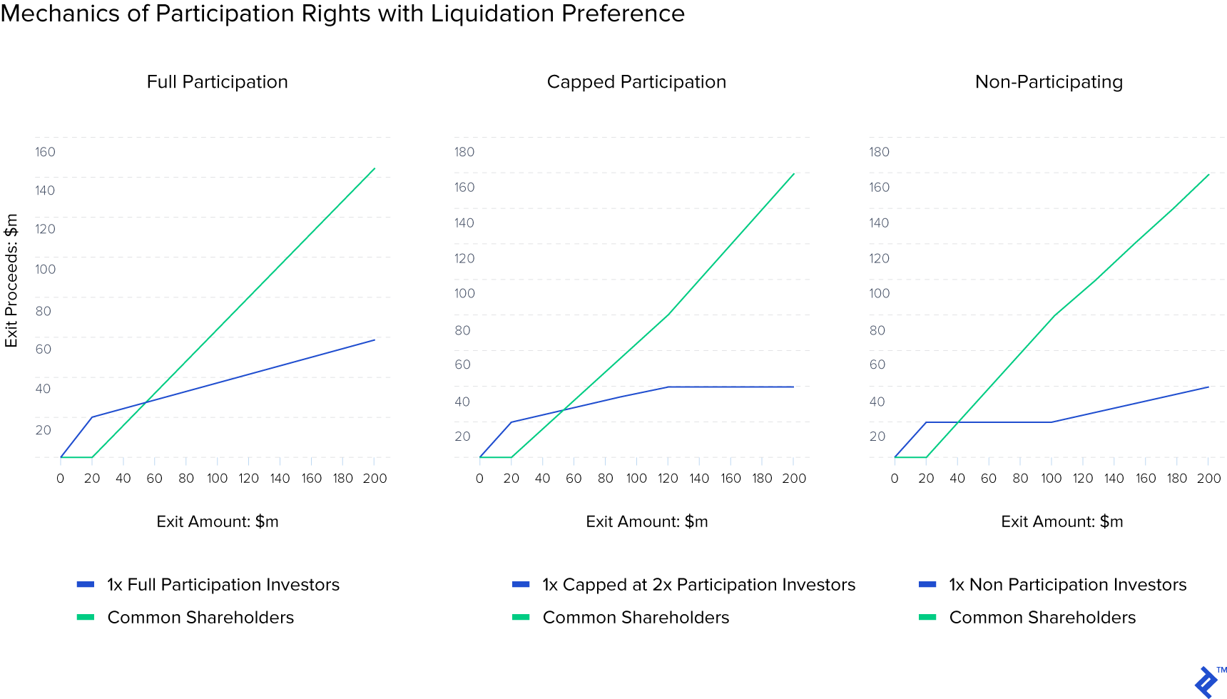 example of participation rights in term sheets for venture financing