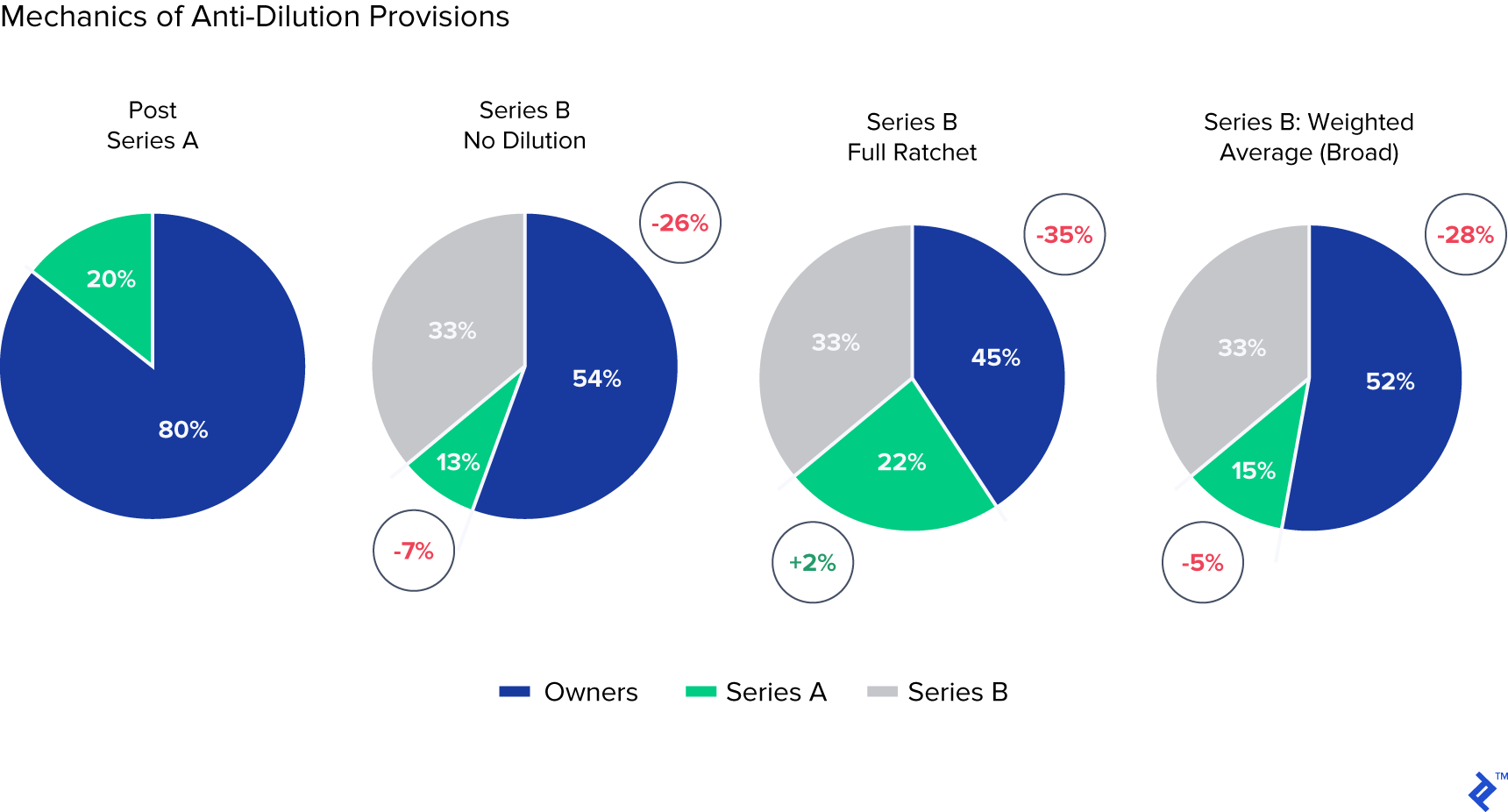 example of anti dilution clauses in term sheets for venture financing