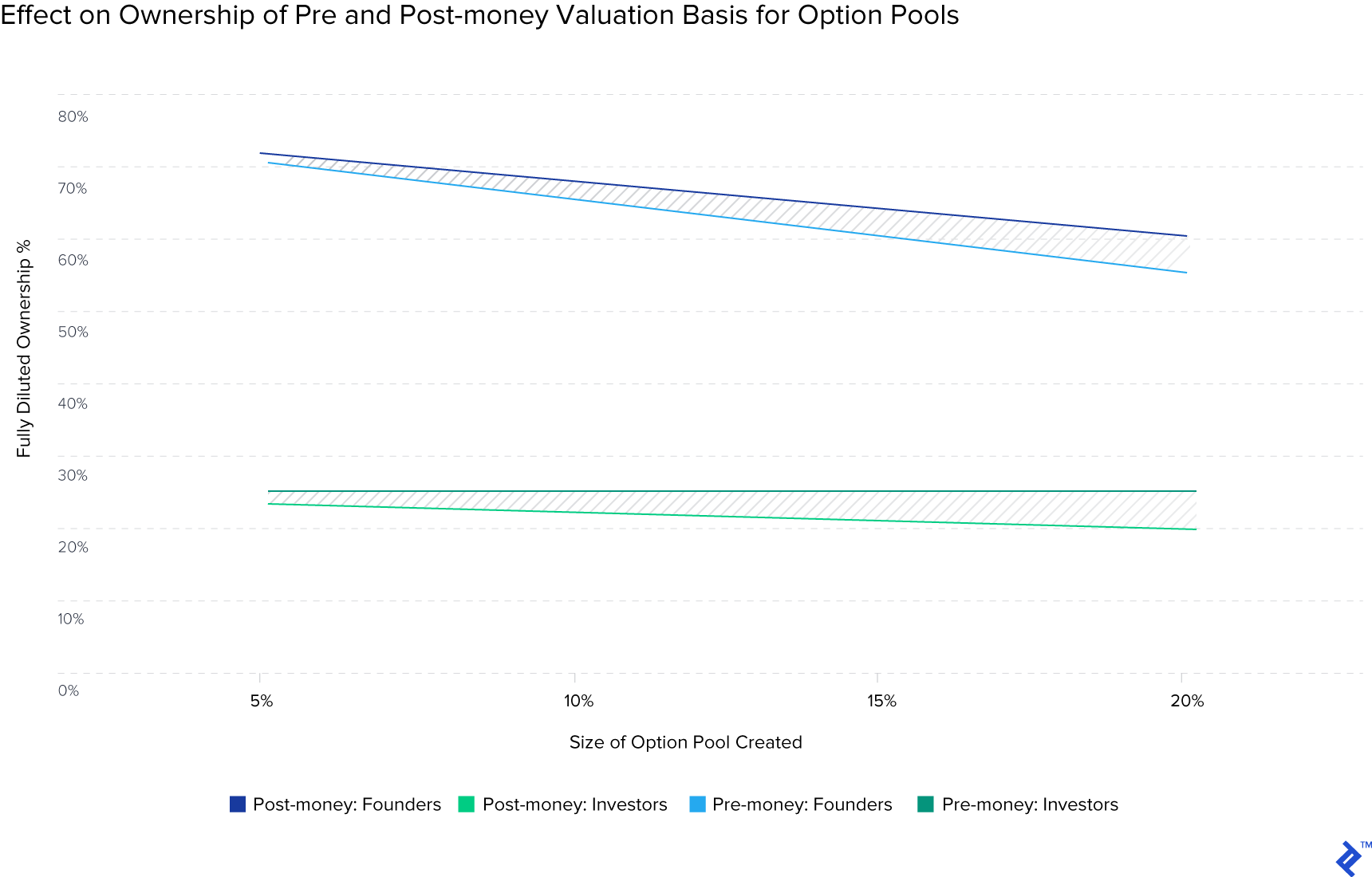 example of the different option pool financing methods effect on ownership dilution