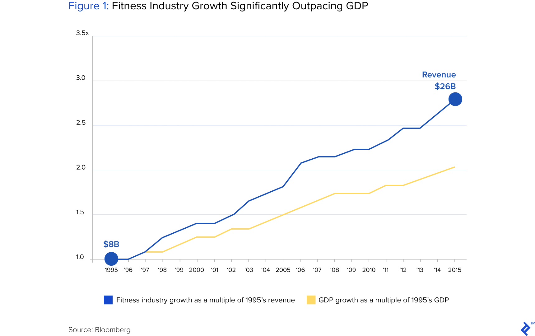 Figure 1: Fitness Industry Growth Significantly Outpacing GDP