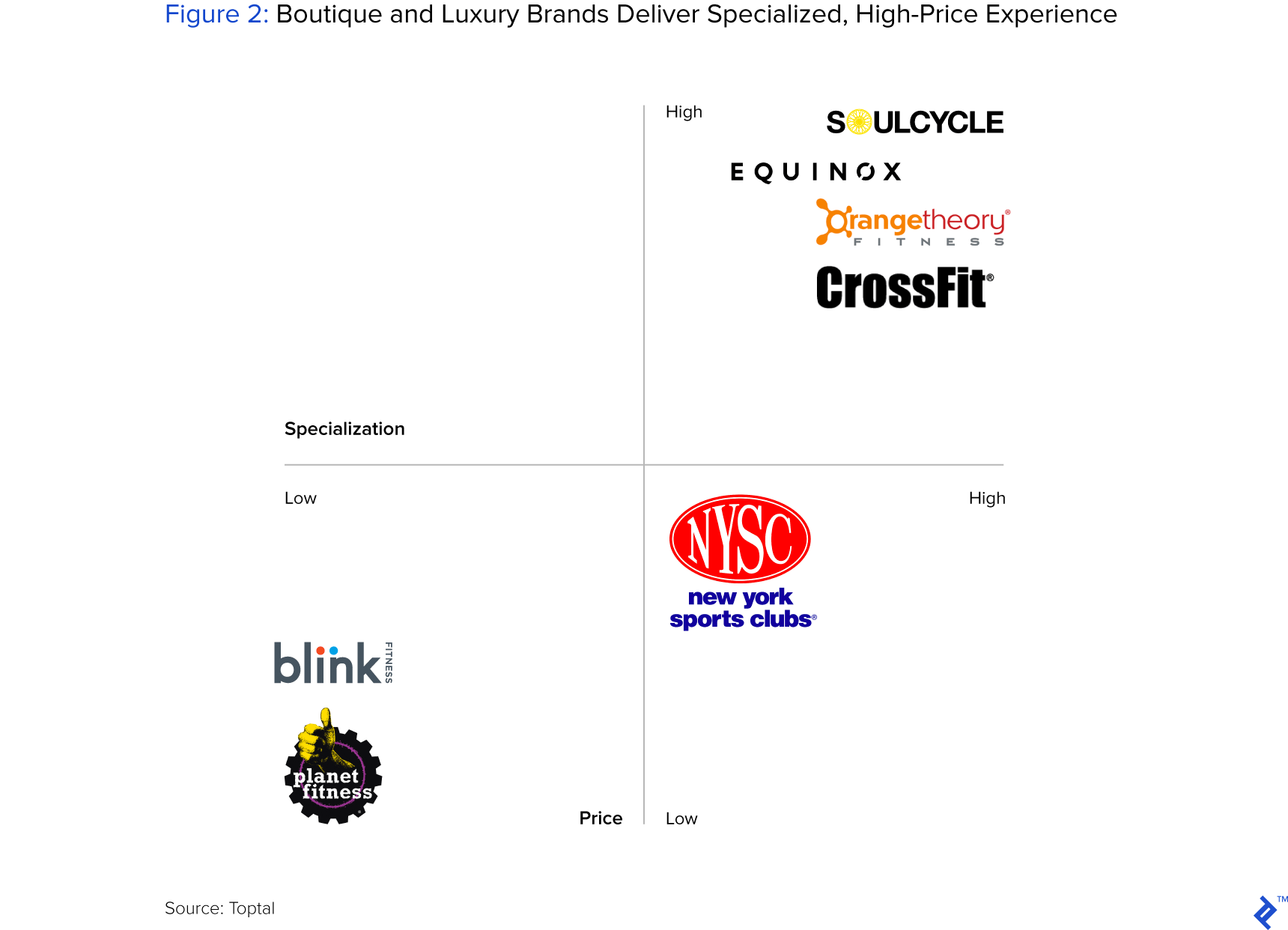 Figure 2: Boutique and Luxury Brands Deliver Specialized, High-price Experience