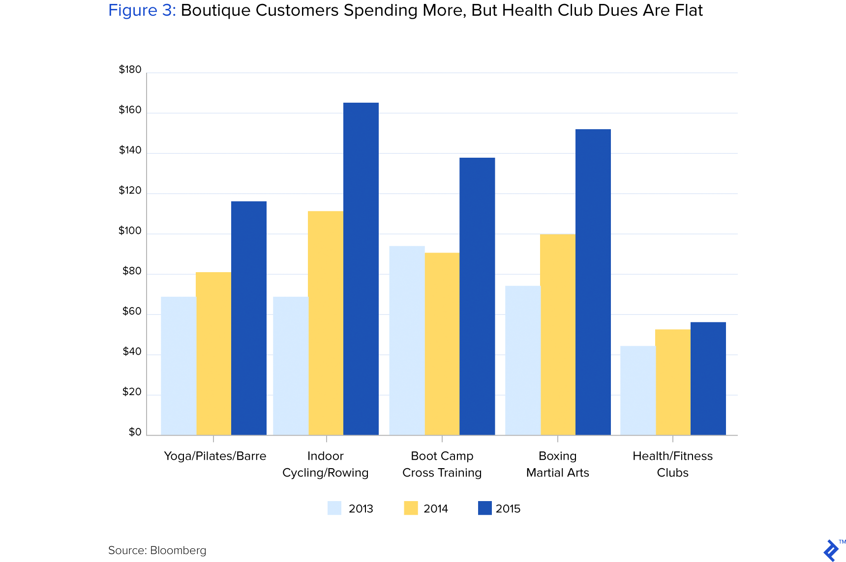 Figure 3: Boutique Customers Spending More, but Health Club Dues Are Flat